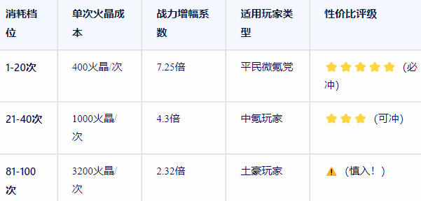 无尽冬日平民火晶高性价比使用指南