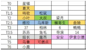 重返未来1999翻斗棋全流派强度榜