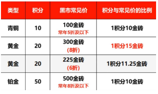 咸鱼之王黑市箱子平民高性价比购买攻略