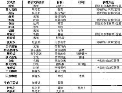 吃货大食堂