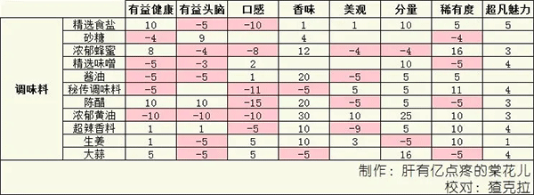 美食梦物语