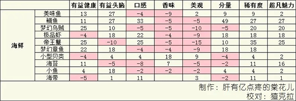 美食梦物语