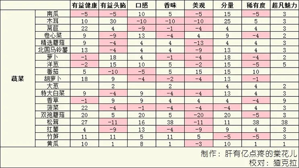 美食梦物语