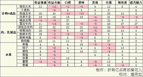 美食梦物语
