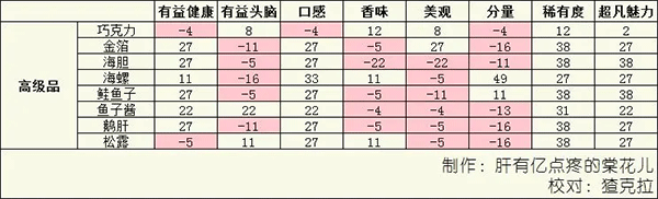 美食梦物语