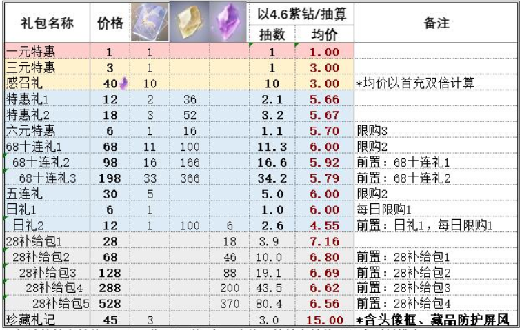 世界之外临江仙礼包性价比一览表