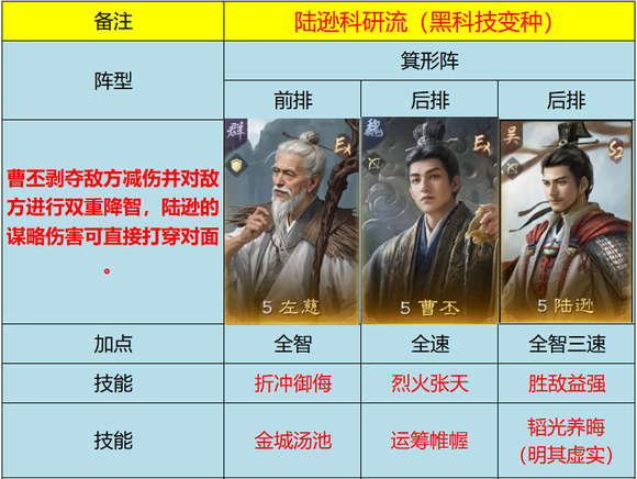 三国谋定天下s9赛季曹丕阵容搭配汇总