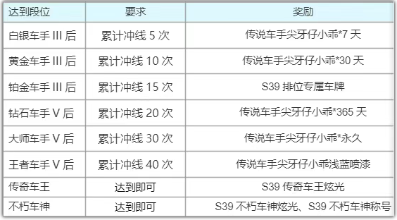 跑跑卡丁车官方竞速版S39更新内容一览