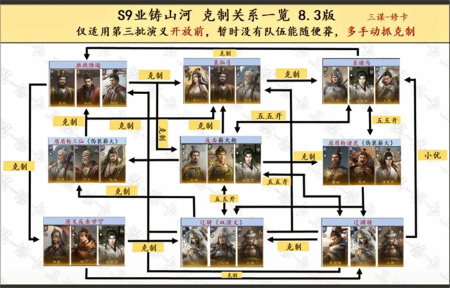 三国谋定天下S9业铸山河阵容克制关系一览