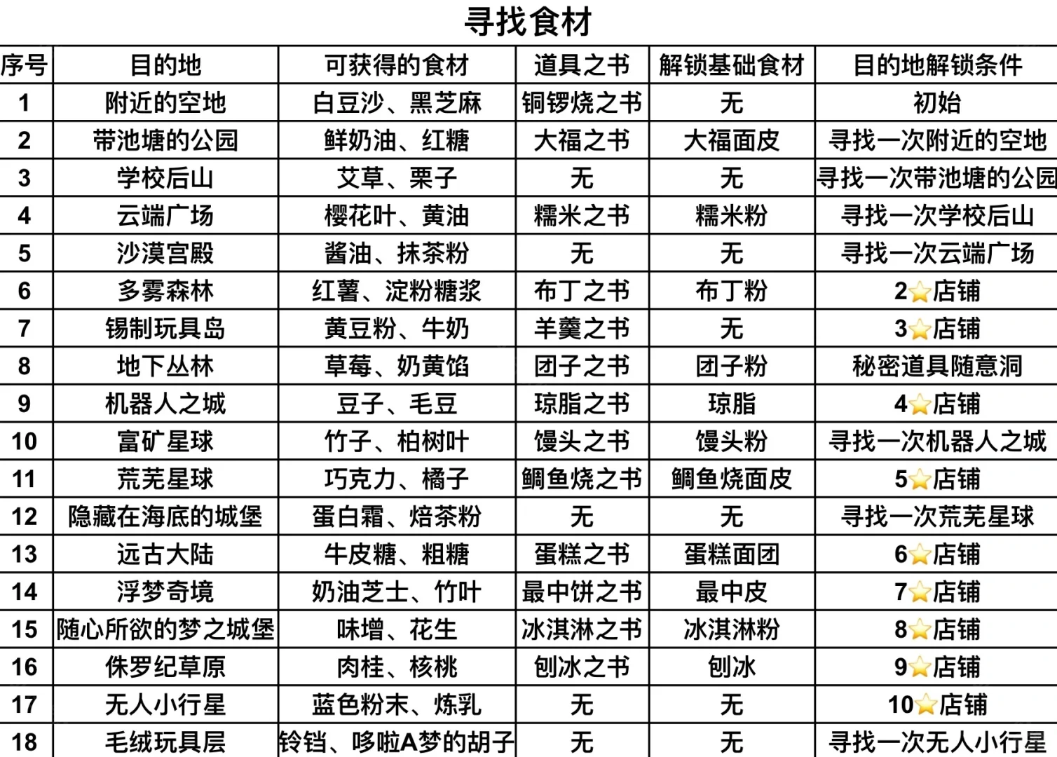 哆啦A梦的铜锣烧店物语中文版