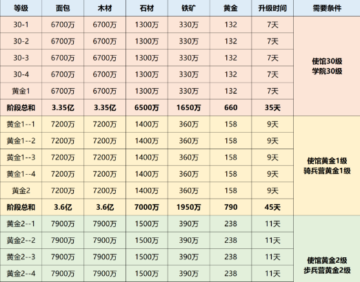 奔奔王国城镇中心升级黄金消耗表
