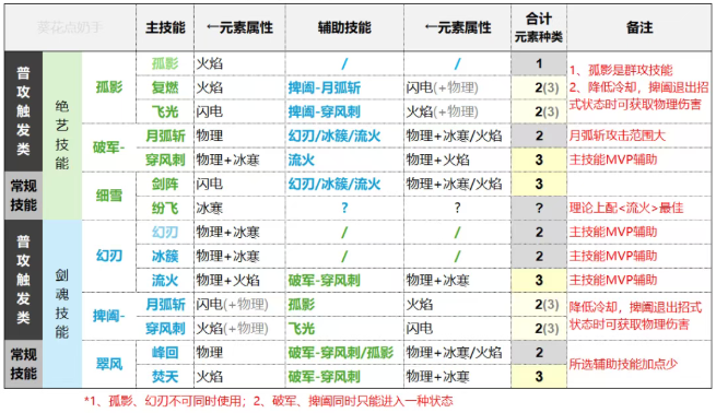 迷雾大陆侠客技能元素组合流派推荐